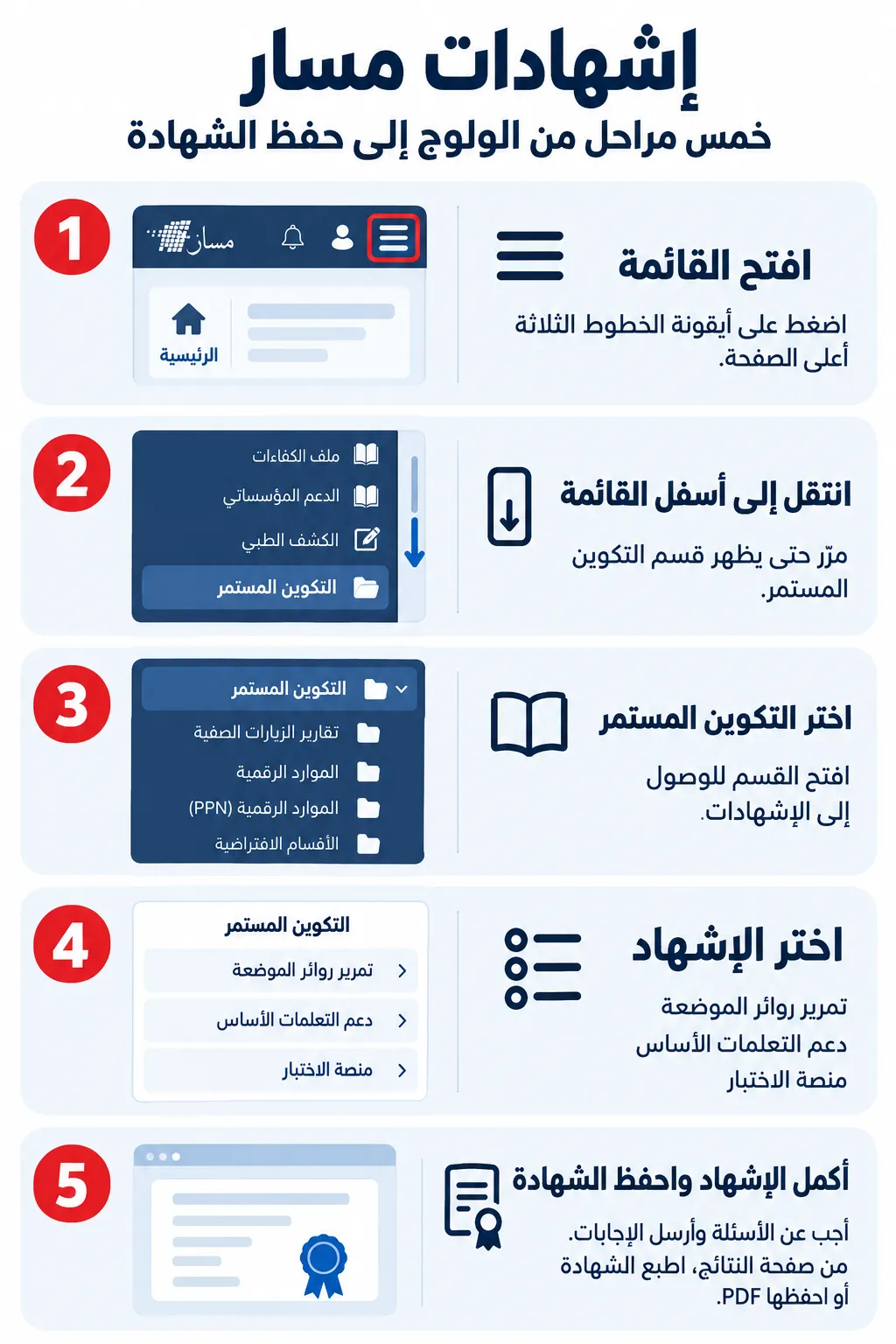 خمس مراحل لاجتياز إشهادات مسار: فتح القائمة، الانتقال إلى التكوين المستمر، اختيار الإشهاد، إكماله وحفظ الشهادة