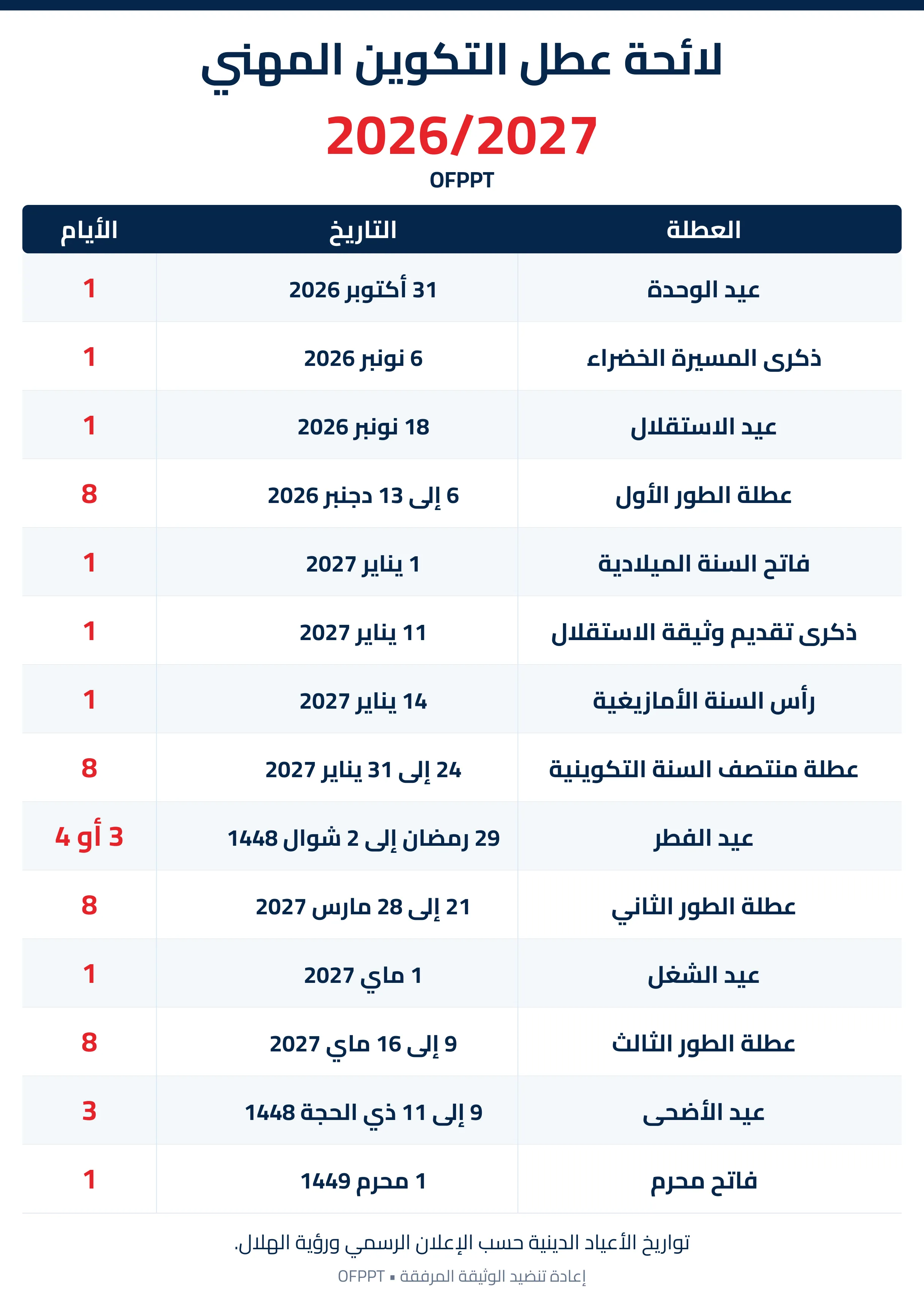 لائحة عطل التكوين المهني OFPPT 2026-2027 مع تواريخ الأطوار والأعياد وعدد الأيام